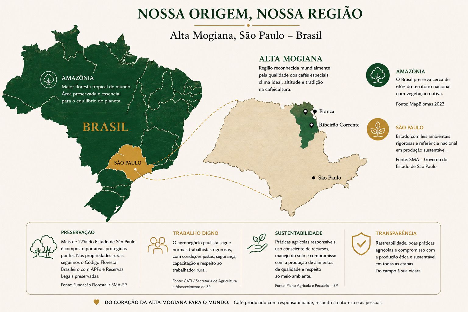 Mapa do Brasil destacando a região da Alta Mogiana, em São Paulo, com Franca e Ribeirão Corrente. Inclui informações sobre preservação ambiental (66% do território com vegetação nativa - MapBiomas 2023), trabalho digno, sustentabilidade e transparência na produção de café.